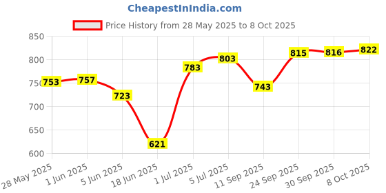 flipkart.com aristo 6 litres Insulated Ice box aristo Price History Graph from 28 May 2025 to 8 Oct 2025