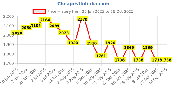 flipkart.com aristo Advance Technology Ice Box 50ltr General Cooler aristo Price History Graph from 20 Jun 2025 to 16 Oct 2025