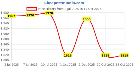 flipkart.com aristo Blue ice box 50L with vent Lid ice box aristo Price History Graph from 2 Jul 2025 to 14 Oct 2025