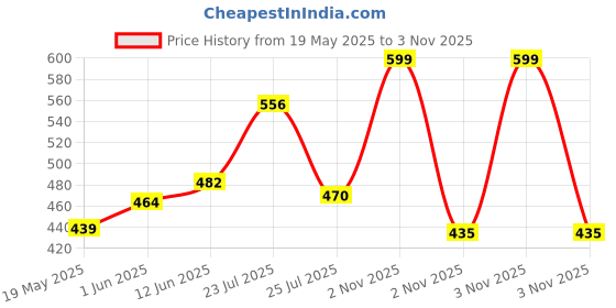 flipkart.com aristo Brazuca Four Color Football with Inflating Air Pump Football - Size: 5 aristo Price History Graph from 19 May 2025 to 2 Nov 2025