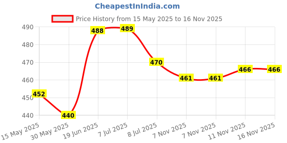 flipkart.com aristo CHAMPION LEGUE BLUESTAR SUPER Football - Size: 5 aristo Price History Graph from 15 May 2025 to 15 Nov 2025