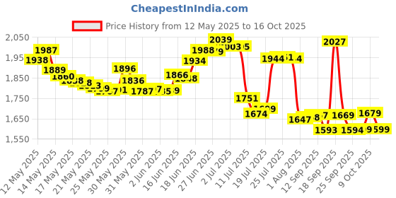 flipkart.com aristo Ice Box Insulated Chiller aristo Price History Graph from 12 May 2025 to 16 Oct 2025