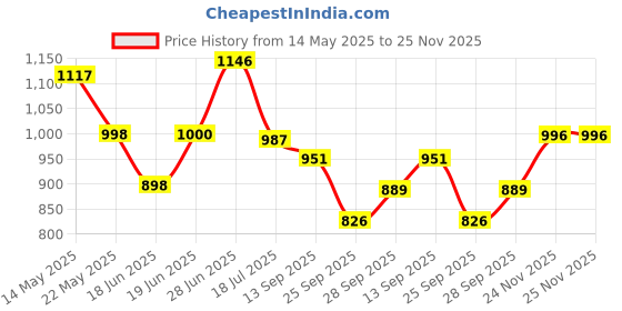 flipkart.com aristo Insulated Chiller 25 liters Red Ice Cooling Box aristo Price History Graph from 14 May 2025 to 25 Nov 2025