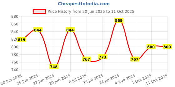 flipkart.com aristo Insulated Chiller Ice Box 6 LTR ICE BOX aristo Price History Graph from 20 Jun 2025 to 11 Oct 2025