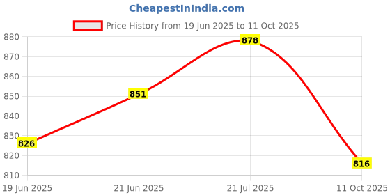 flipkart.com aristo insulated Chiller Ice Box | Cold Drinks 6 Litre, Red plastic aristo Price History Graph from 19 Jun 2025 to 11 Oct 2025