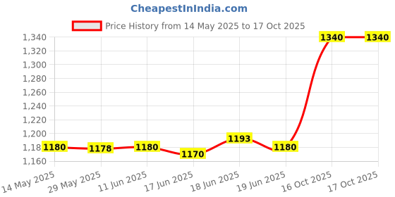 flipkart.com aristo Insulated Chiller Ice Cooling Box With 1 Bottle aristo Price History Graph from 14 May 2025 to 16 Oct 2025
