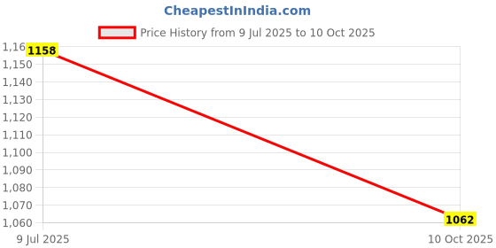flipkart.com aristo Insulated Chiller Ice Ice Cooling Box With 1 Bottle ( 1000 ml ) aristo Price History Graph from 9 Jul 2025 to 10 Oct 2025