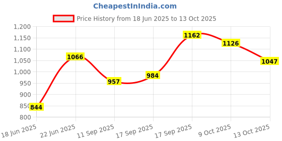 flipkart.com aristo Insulated Ice Box aristo Price History Graph from 18 Jun 2025 to 13 Oct 2025