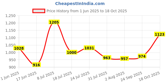 flipkart.com aristo Insulated ice box 25 Litres (BLUE) aristo Price History Graph from 1 Jun 2025 to 18 Oct 2025