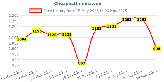 flipkart.com aristo Multipurpose Insulated Chiller (Medium Size) (25 LTR) ice box aristo Price History Graph from 15 May 2025 to 26 Nov 2025