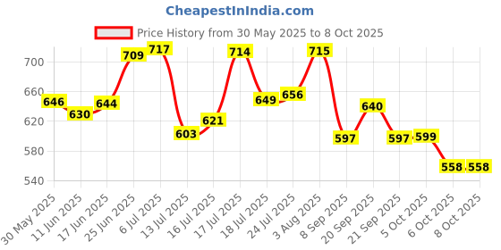flipkart.com aristo Multipurpose Plastic Container with Wheels 25 LTR (Transparent) Storage Box aristo Price History Graph from 30 May 2025 to 7 Oct 2025