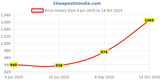 flipkart.com aristo Multipurpose Use Insulated Chiller 14 Ltr Red Ice Cooling Box aristo Price History Graph from 4 Jun 2025 to 14 Oct 2025