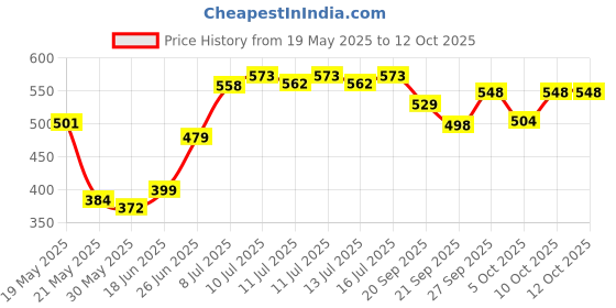flipkart.com aristo MULTISTAR UEFA SUPER Football - Size: 5 aristo Price History Graph from 19 May 2025 to 12 Oct 2025