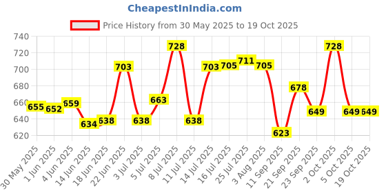 flipkart.com aristo Plastic Utility Container- 25000 ml aristo Price History Graph from 30 May 2025 to 17 Oct 2025