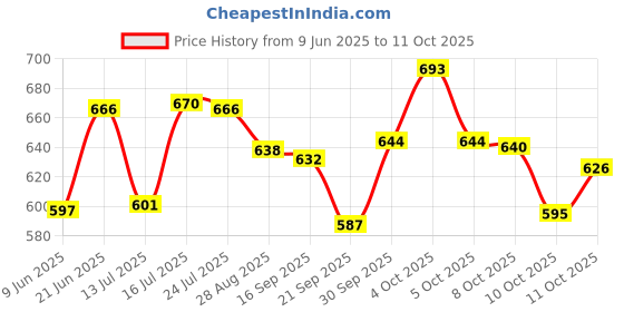 flipkart.com aristo Shelf Organizers aristo Price History Graph from 9 Jun 2025 to 11 Oct 2025