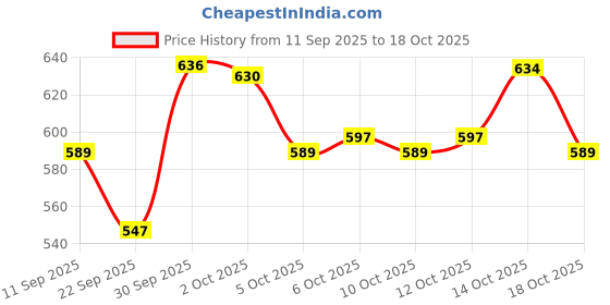 flipkart.com aristo Shelf Organizers aristo Price History Graph from 11 Sep 2025 to 18 Oct 2025