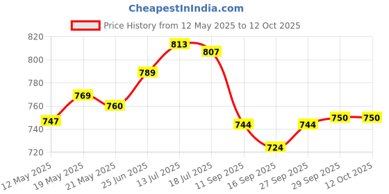 flipkart.com aristo Small Size For Ice Cubes Insulated Chiller 6 Ltr Red Ice Cooling Box aristo Price History Graph from 12 May 2025 to 11 Oct 2025