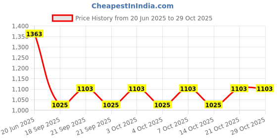 flipkart.com dlii Aristo Toilet Paper Holder - Contemporary Design TP rack Freestanding Models Stainless Steel Toilet Paper Holder dlii Price History Graph from 20 Jun 2025 to 28 Oct 2025