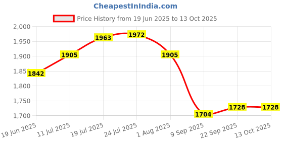 flipkart.com aristo Vent Lid + Tap Ice Box Cooler aristo Price History Graph from 19 Jun 2025 to 12 Oct 2025