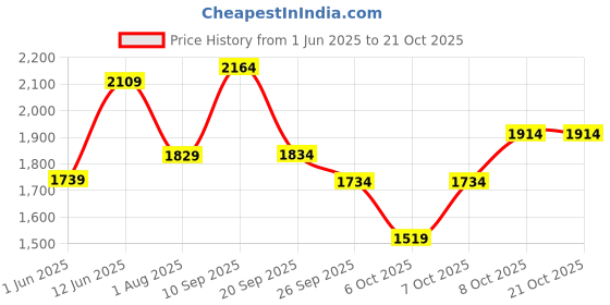 flipkart.com aristocrat Hike 65 Rucksack - 65 L aristocrat Price History Graph from 1 Jun 2025 to 21 Oct 2025