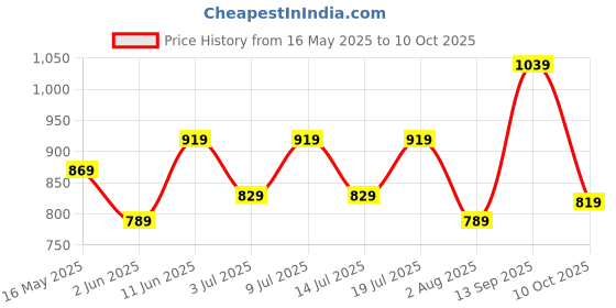 flipkart.com aristocrat Large 31 L Backpack BACKPACK (E) ORANGE aristocrat Price History Graph from 16 May 2025 to 10 Oct 2025