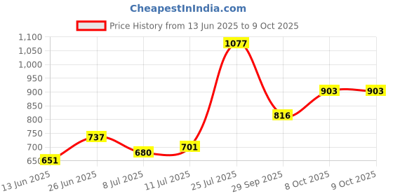 flipkart.com aristocrat Large 31 L Backpack Polyester 31L Apex Backpack (E) Grey For Men & Women aristocrat Price History Graph from 13 Jun 2025 to 8 Oct 2025