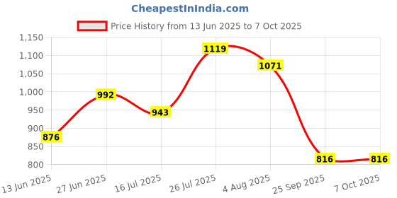 flipkart.com aristocrat Large 31 L Backpack Polyester 31L Backpack (E) Red For Men & Women aristocrat Price History Graph from 13 Jun 2025 to 7 Oct 2025