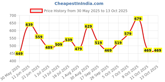 flipkart.com aristocrat Large 32 L Laptop Backpack Charge Laptop Backpack, 32L With Multiple Utility Pockets & Rain Cover - Black aristocrat Price History Graph from 30 May 2025 to 12 Oct 2025