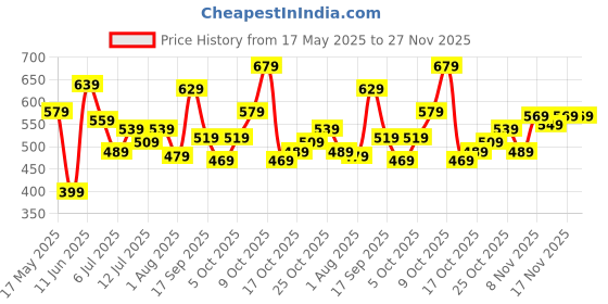flipkart.com aristocrat Large 32 L Laptop Backpack Charge Laptop Backpack, 32L With Multiple Utility Pockets & Rain Cover - Grey aristocrat Price History Graph from 17 May 2025 to 27 Nov 2025
