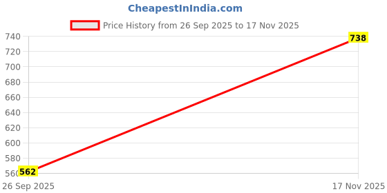 flipkart.com aristocrat Large 38 L Backpack Scholar Casual Backpack for Boys & Girls with 3 Compartments, Side Bottle Pocket aristocrat Price History Graph from 26 Sep 2025 to 17 Nov 2025