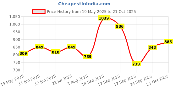 flipkart.com aristocrat Medium 24 L Backpack PROTECTOR LP aristocrat Price History Graph from 19 May 2025 to 21 Oct 2025