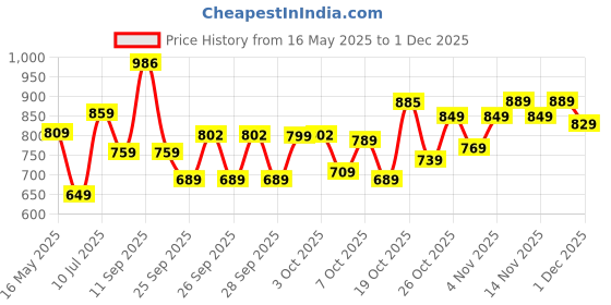flipkart.com aristocrat Medium 24 L Backpack PROTECTOR LP BP BLUE aristocrat Price History Graph from 16 May 2025 to 1 Dec 2025