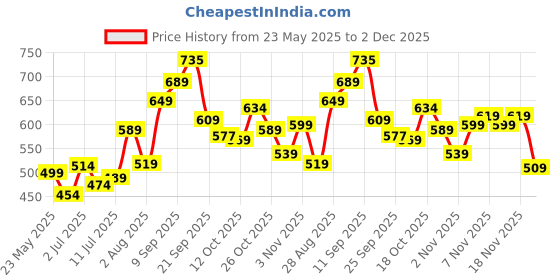 flipkart.com aristocrat Medium 26 L Backpack COSMIC BACKPACK (E) LIGHT BLUE aristocrat Price History Graph from 23 May 2025 to 2 Dec 2025