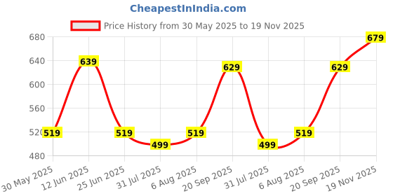 flipkart.com aristocrat Medium 26 L Backpack COSMIC BACKPACK (E) TEAL aristocrat Price History Graph from 30 May 2025 to 19 Nov 2025