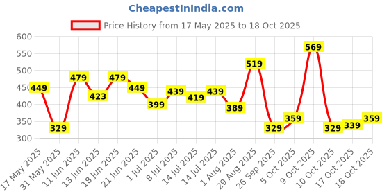 flipkart.com aristocrat Medium 27 L Backpack Polyester 27L Alps Backpack Red For Men & Women aristocrat Price History Graph from 17 May 2025 to 17 Oct 2025
