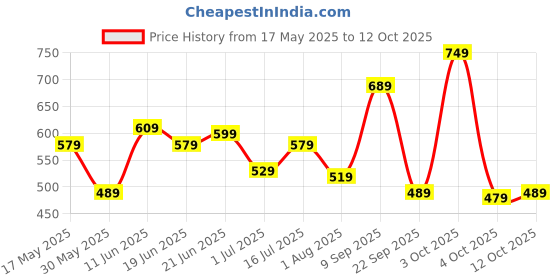 flipkart.com aristocrat Medium 30 L Backpack Polyester 30L Bean Backpack Wine For Men & Women aristocrat Price History Graph from 17 May 2025 to 12 Oct 2025