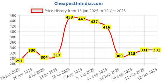 flipkart.com aristocrat Small 15 L Backpack BPDRPKERED aristocrat Price History Graph from 13 Jun 2025 to 11 Oct 2025