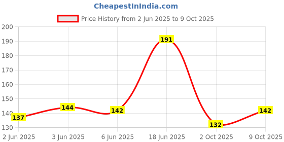 flipkart.com ariston OB009 OB09 Magnetic Torpedo Level ariston Price History Graph from 2 Jun 2025 to 9 Oct 2025