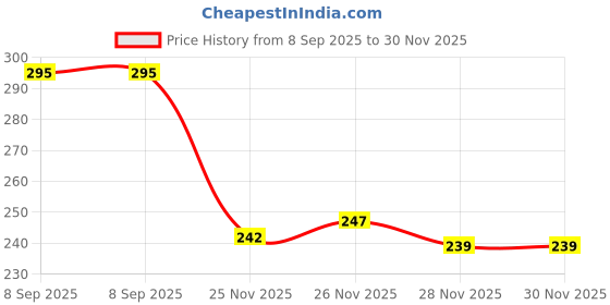 flipkart.com aristotour Avanger 30 Litre Nursery (LKG/UKG/1st to 5th std) Boys Girls Kids School Bag Backpack aristotour Price History Graph from 8 Sep 2025 to 30 Nov 2025