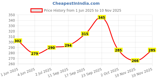 flipkart.com aristotour Motu Patlu 30 Litre Nursery (LKG/UKG/1st to 5th std) Boys Girls Kids School Bag Backpack aristotour Price History Graph from 1 Jun 2025 to 10 Nov 2025