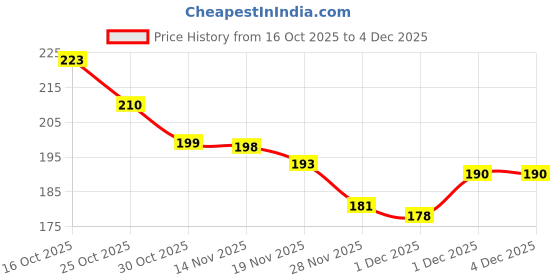 flipkart.com Aritcapital Checkered Men Muffler Price History Graph from 16 Oct 2025 to 4 Dec 2025
