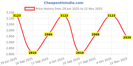 flipkart.com Arito 100%OG Brass Serving Dish with Lid for gathering and occasions Bowl Serving Set arito Price History Graph from 29 Jun 2025 to 22 Nov 2025