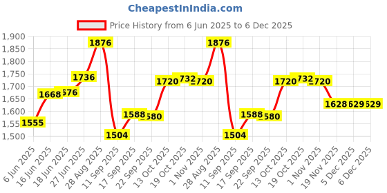 flipkart.com arito Tawa 20 cm diameter arito Price History Graph from 6 Jun 2025 to 6 Dec 2025