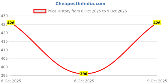 flipkart.com arivets Solid, Floral, Printed Single Mink Blanket for Heavy Winter arivets Price History Graph from 6 Oct 2025 to 9 Oct 2025