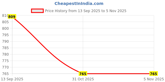 flipkart.com arivo Men Sandal arivo Price History Graph from 13 Sep 2025 to 3 Nov 2025