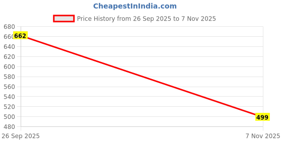 flipkart.com arivo Men Sandal arivo Price History Graph from 26 Sep 2025 to 7 Nov 2025