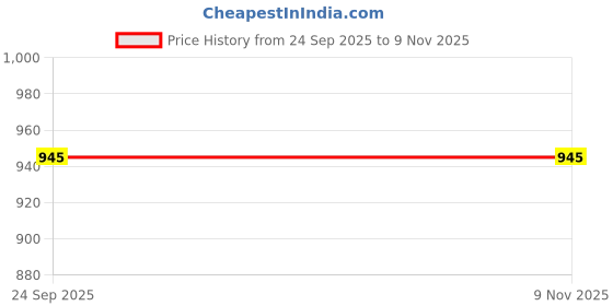 flipkart.com ariwa Hiking/Outdoor/Riding High Tops For Men Boots For Men ariwa Price History Graph from 24 Sep 2025 to 9 Nov 2025