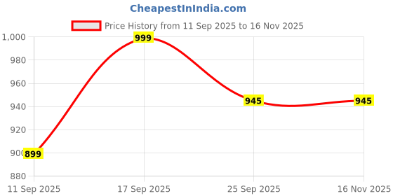 flipkart.com ariwa Loafers Shoes For Men | Lightweight, Casual and Comfortable Loafers For Men ariwa Price History Graph from 11 Sep 2025 to 15 Nov 2025