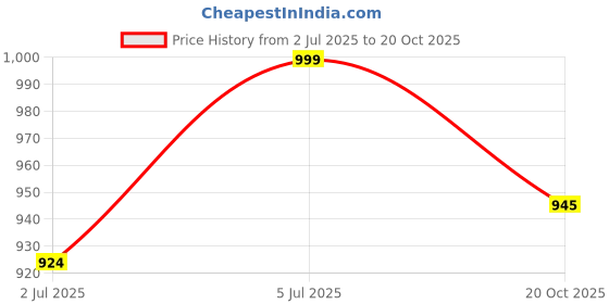 flipkart.com ariwa Stylish Loafers Shoes For Men (Penny Loafers) Loafers For Men ariwa Price History Graph from 2 Jul 2025 to 20 Oct 2025