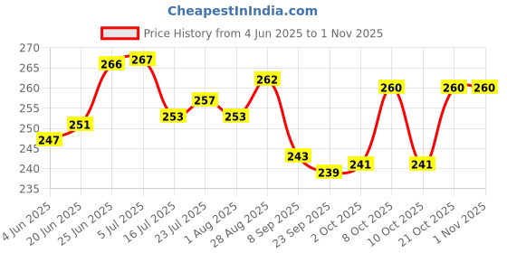 flipkart.com cimora arixy appam patra Paniarakkal with Lid 1.5 L capacity 24 cm diameter cimora Price History Graph from 4 Jun 2025 to 31 Oct 2025